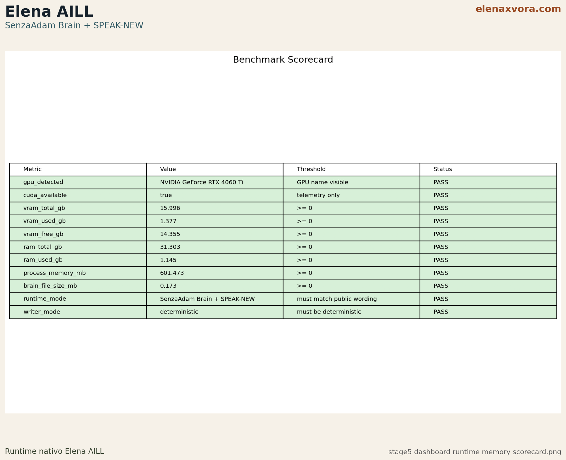 Stage 5 runtime memory scorecard for the SenzaAdam Brain and SPEAK-NEW runtime