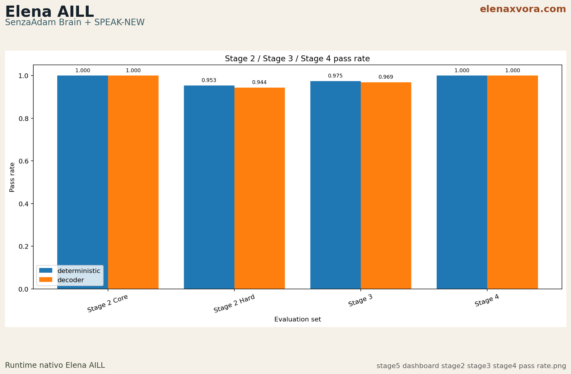 Stage 2, Stage 3, and Stage 4 pass rate comparison chart from the public SPEAK-NEW benchmark pack