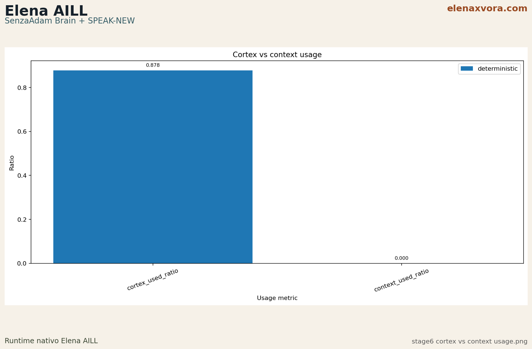 Stage 6 cortex versus context usage chart showing Elena AILL self-documentation relying on cortex memory usage