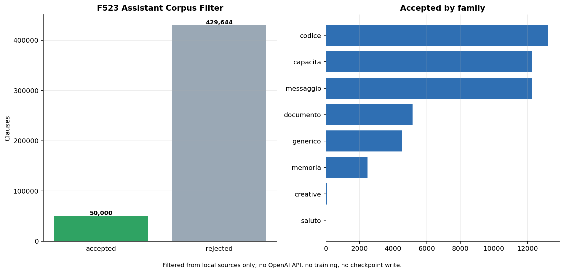 F523 benchmark evidence — Assistant Corpus Filter 523
