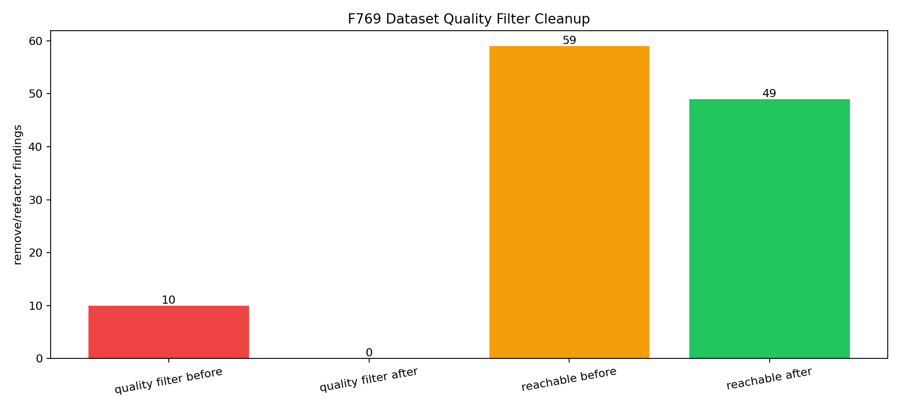 F769 benchmark evidence — Dataset Quality Filter Cleanup 769
