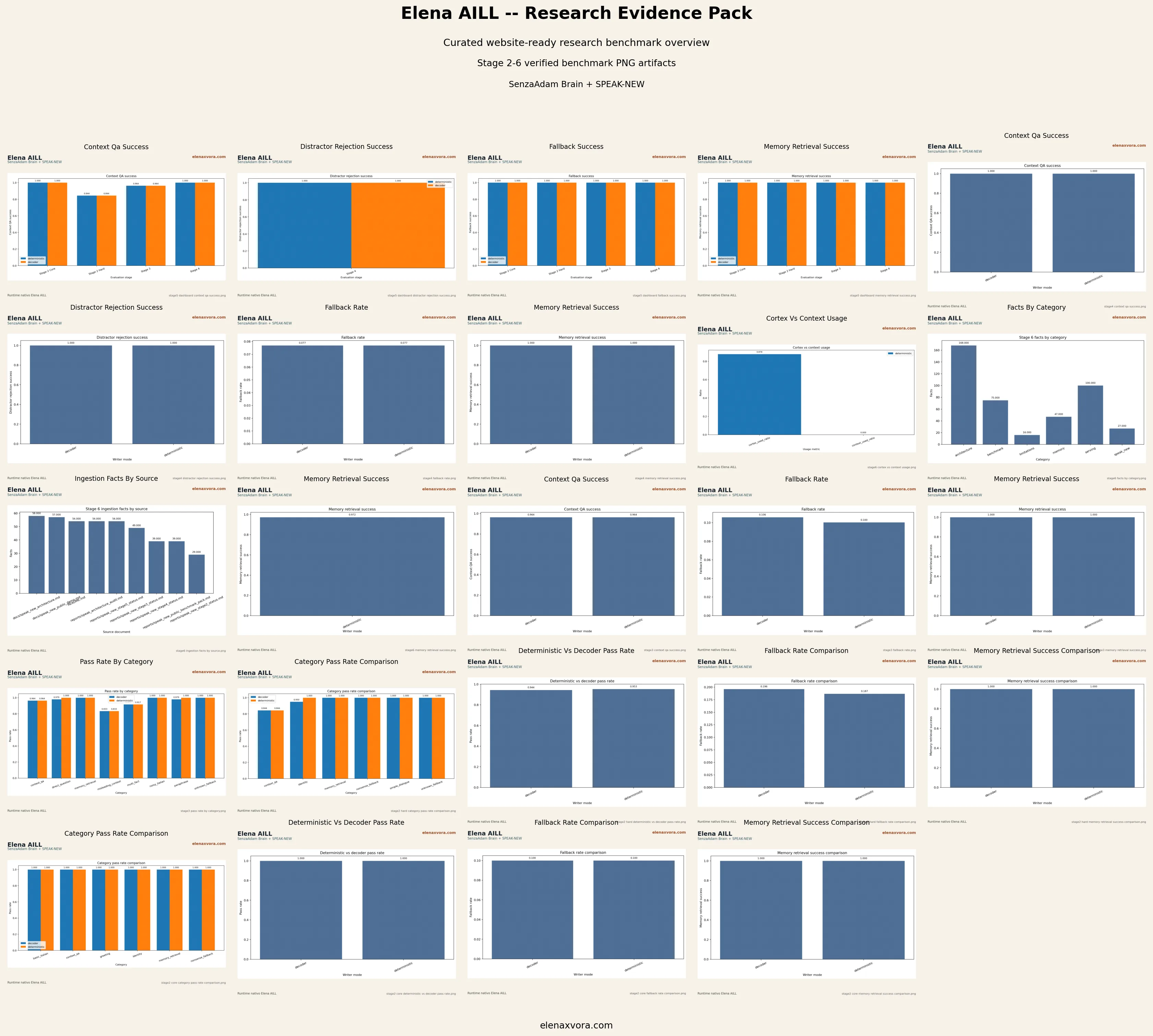 Overview gallery of the Elena AILL public benchmark package with Stage 2 to Stage 6 research visuals