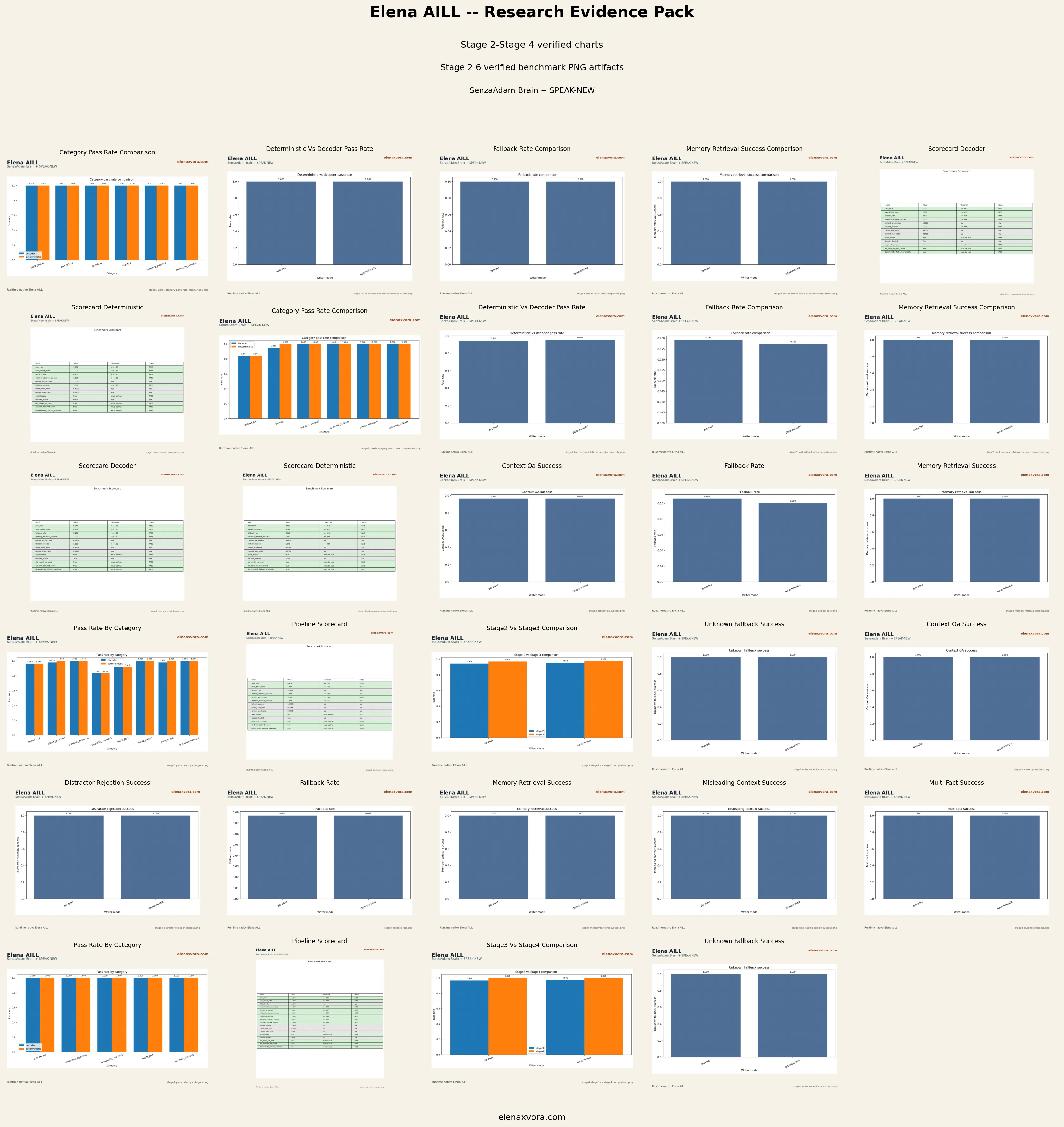 Gallery sheet of real Stage 2 to Stage 4 benchmark charts from the Elena AILL public package