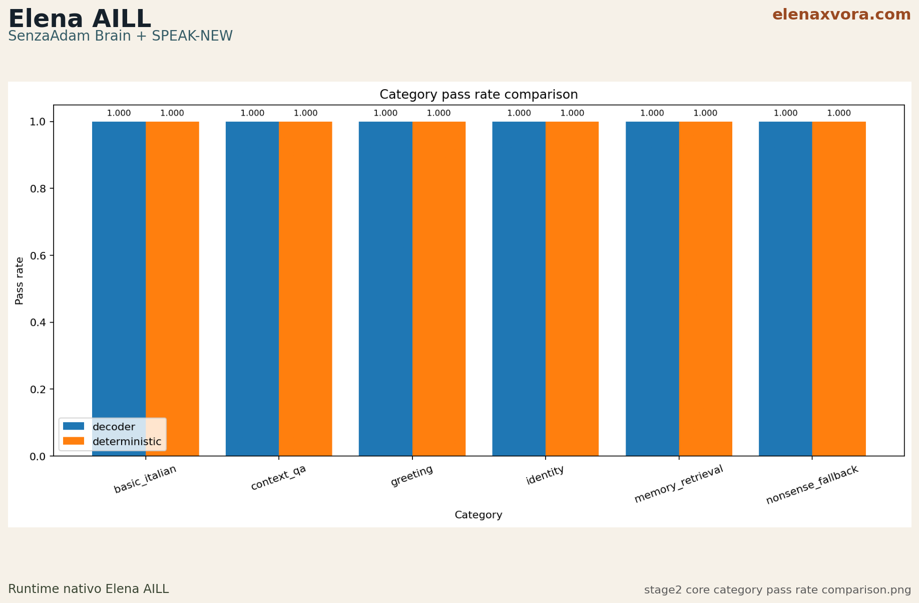 stage2 core category pass rate comparison