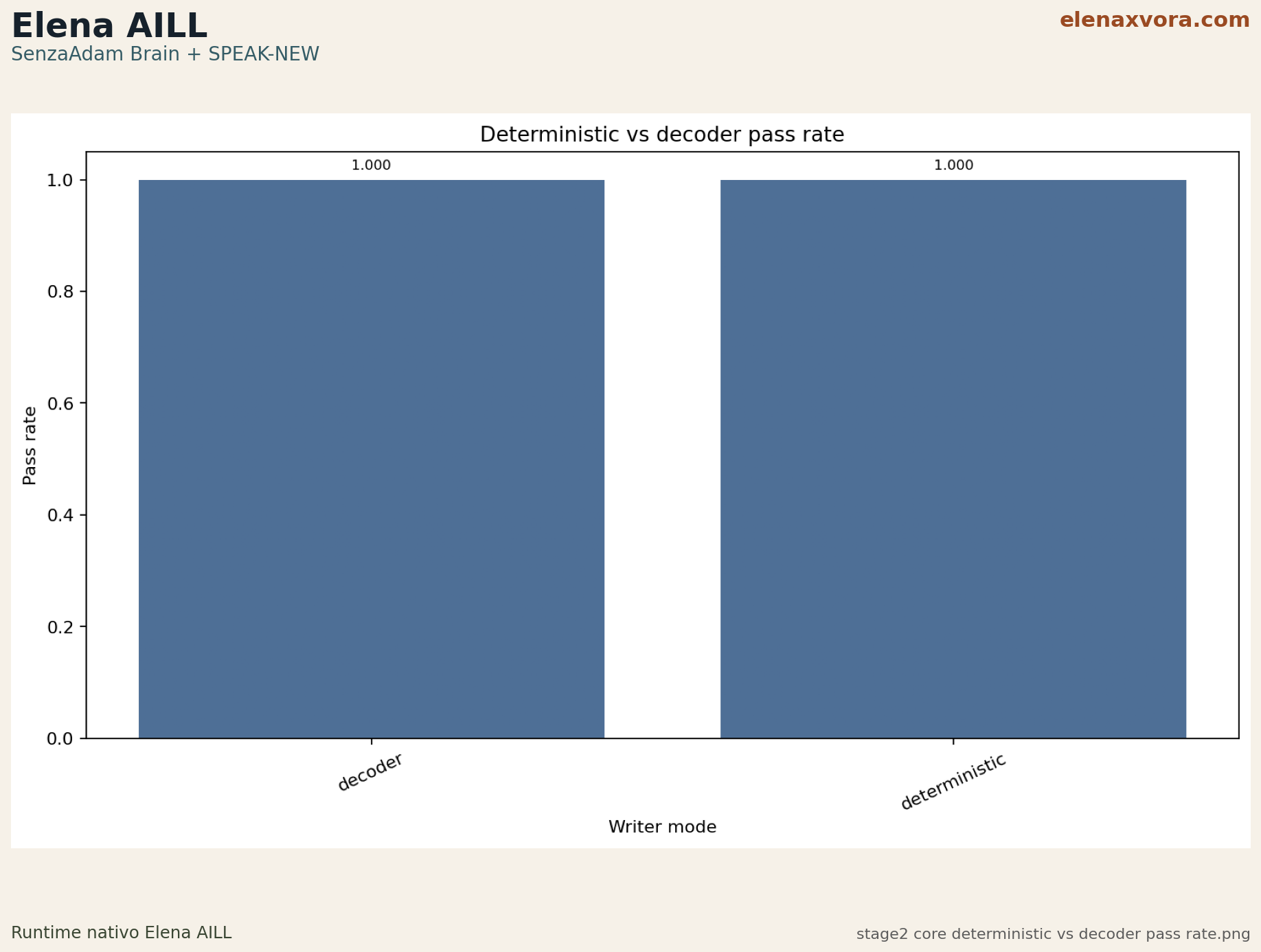 stage2 core deterministic vs decoder pass rate