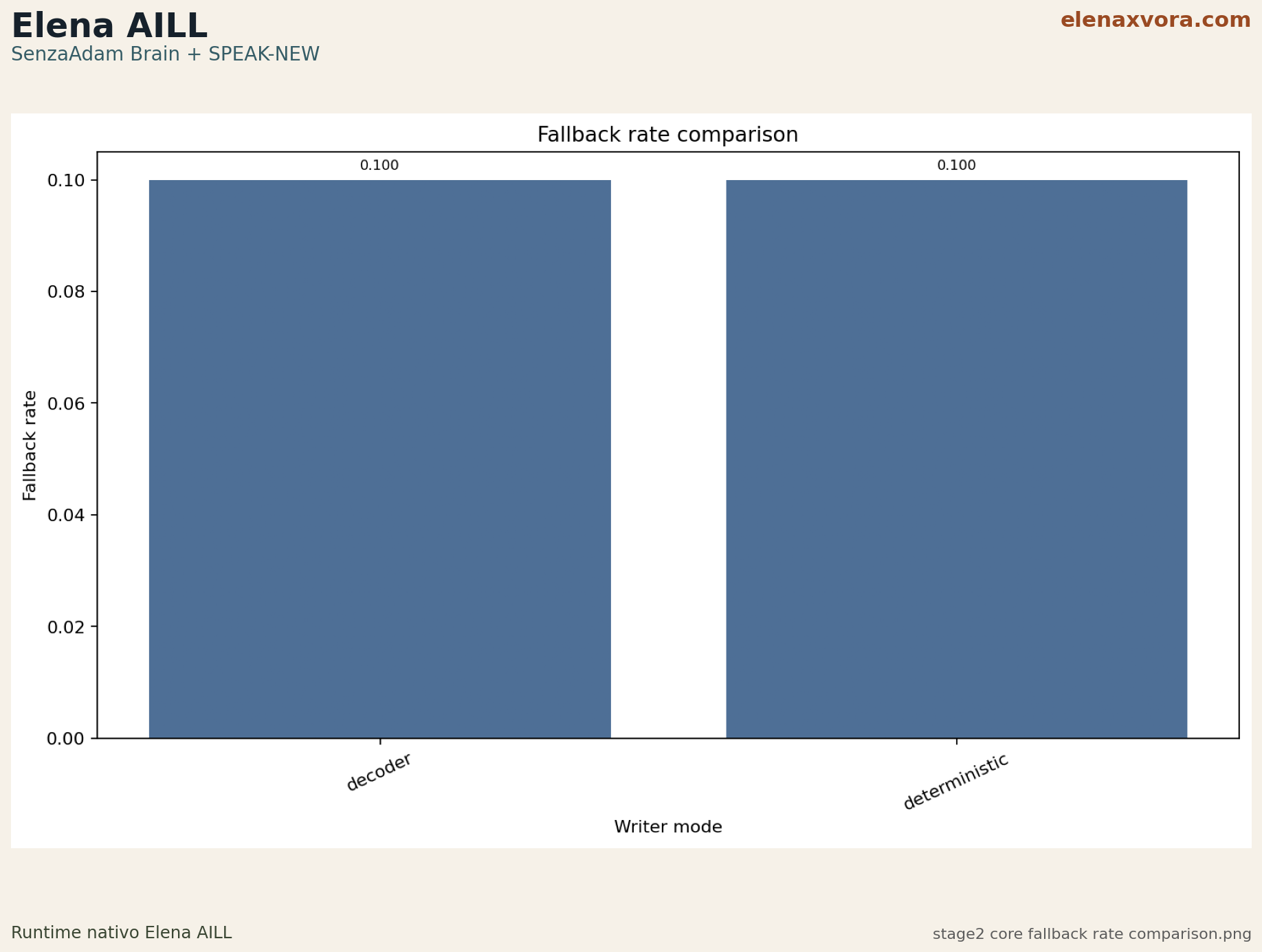 stage2 core fallback rate comparison