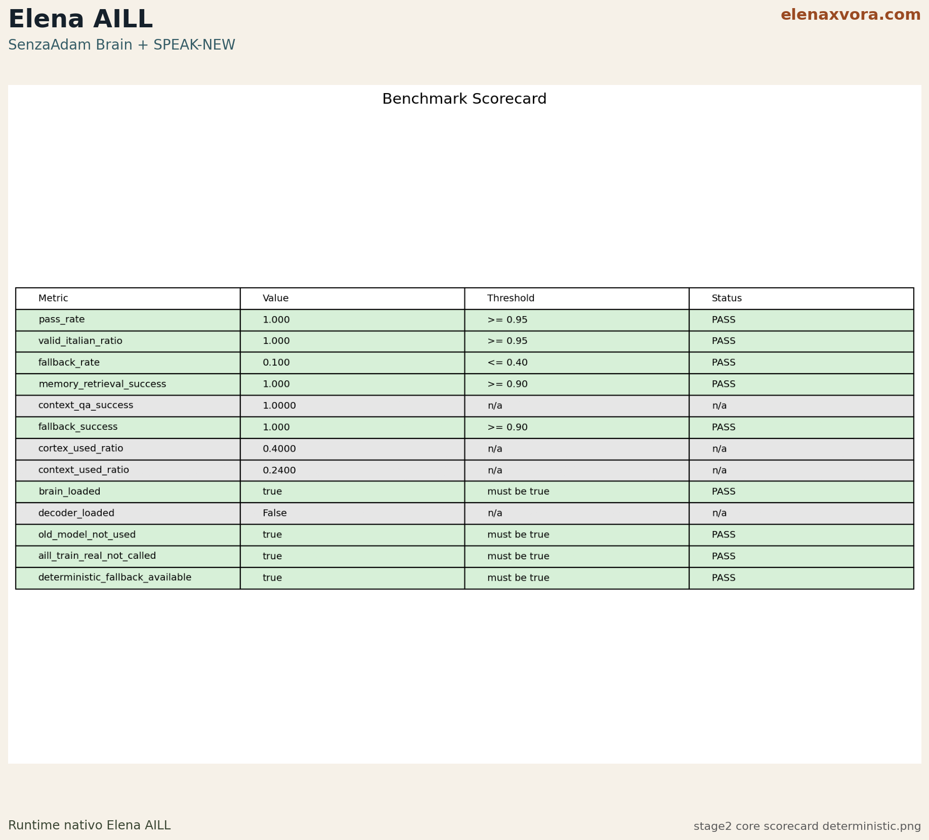 stage2 core scorecard deterministic
