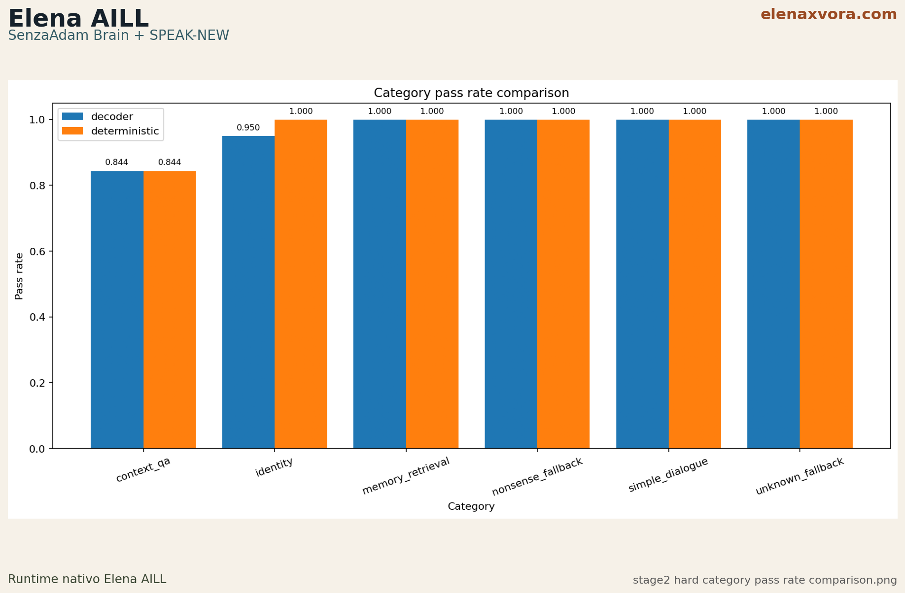 stage2 hard category pass rate comparison