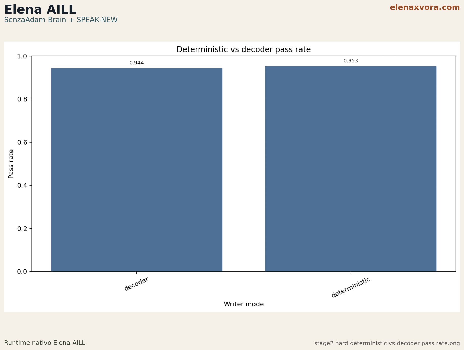 stage2 hard deterministic vs decoder pass rate