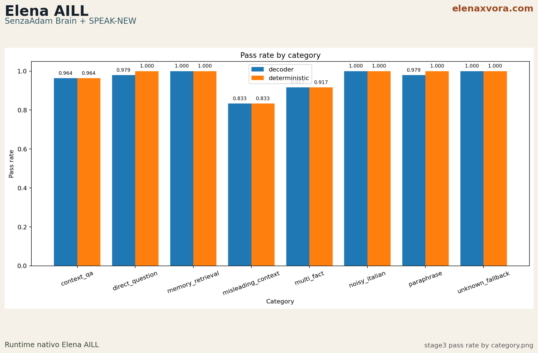 stage3 pass rate by category