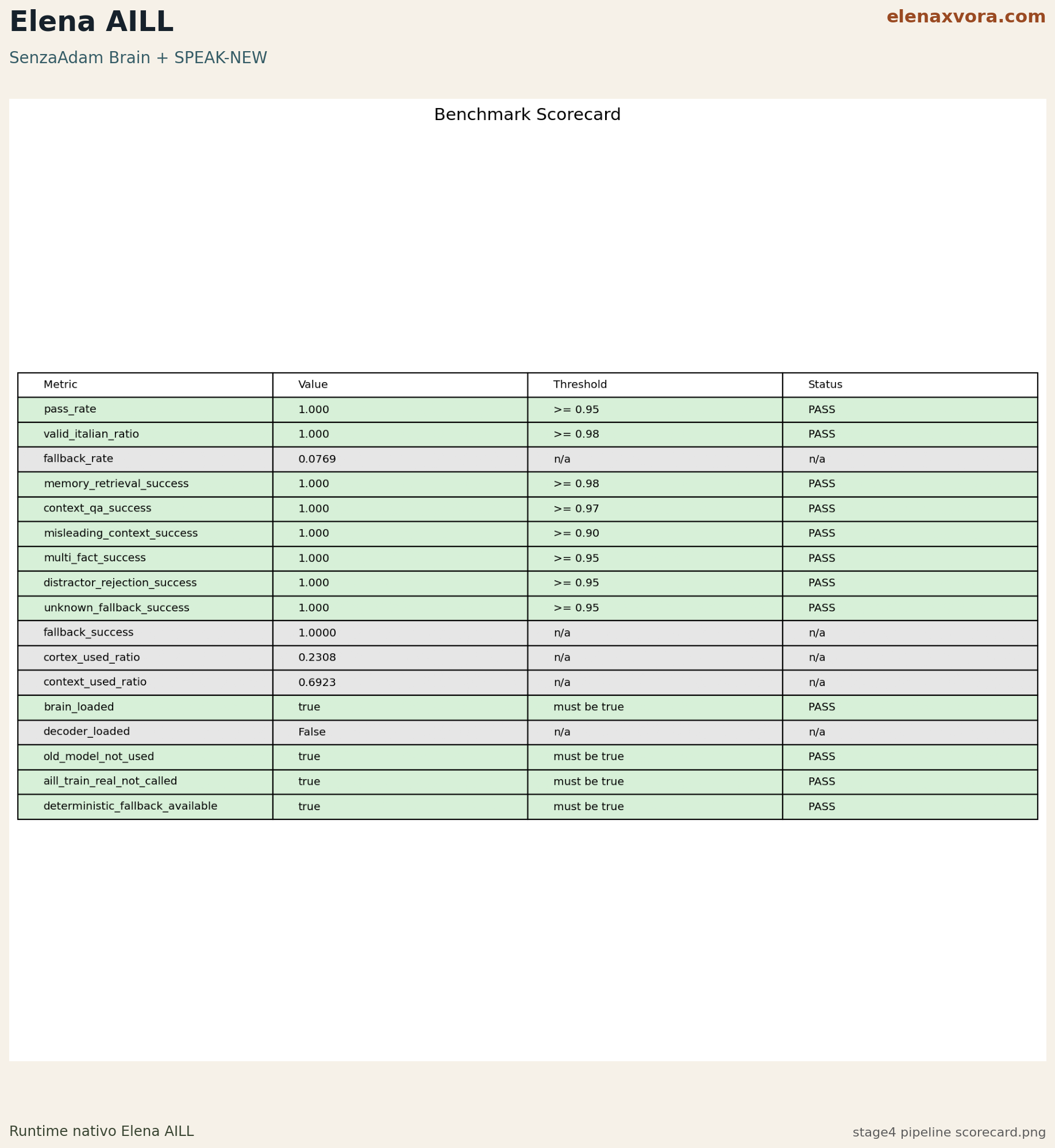 stage4 pipeline scorecard