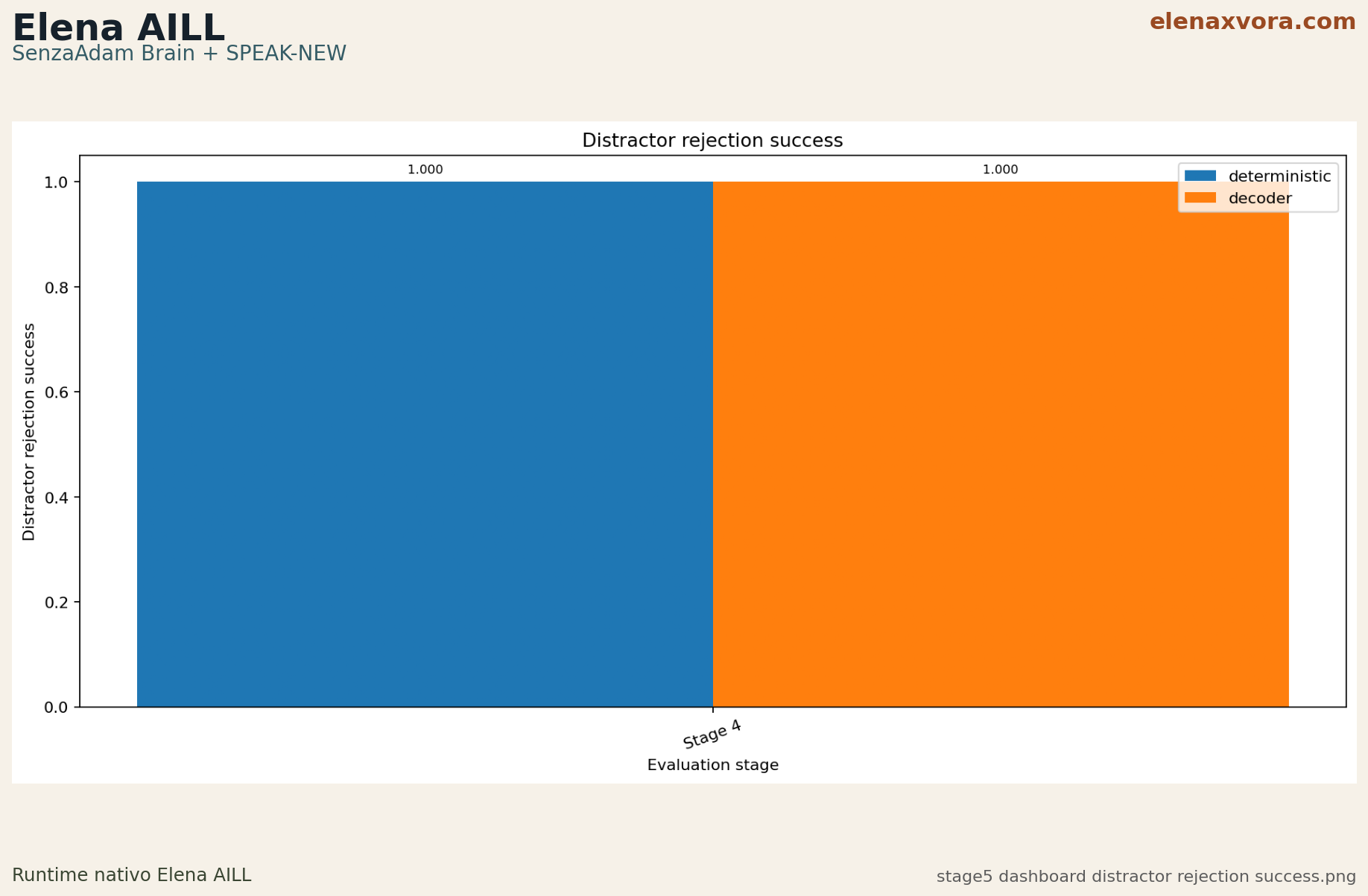 stage5 dashboard distractor rejection success