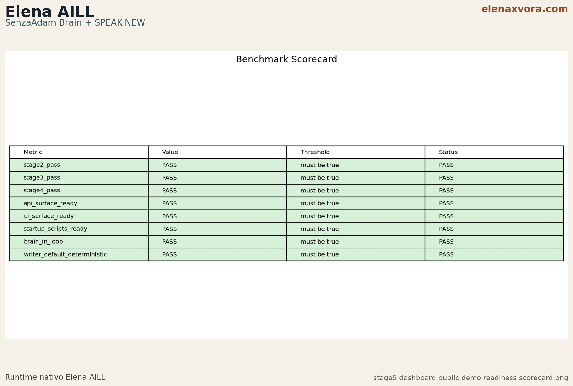stage5 dashboard public demo readiness scorecard