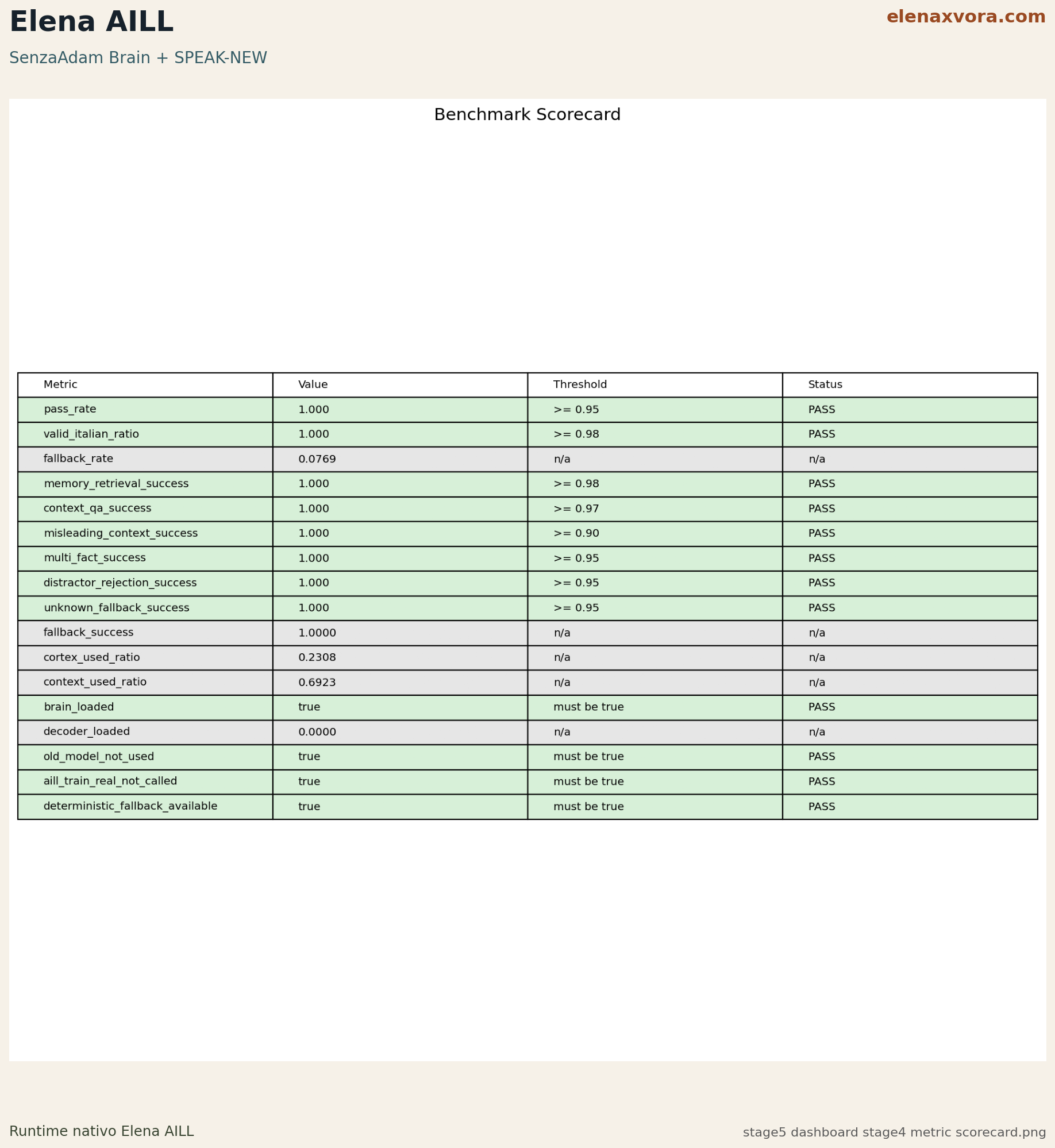 stage5 dashboard stage4 metric scorecard