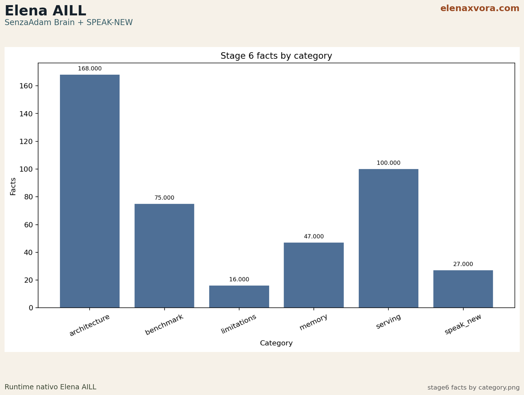 stage6 facts by category