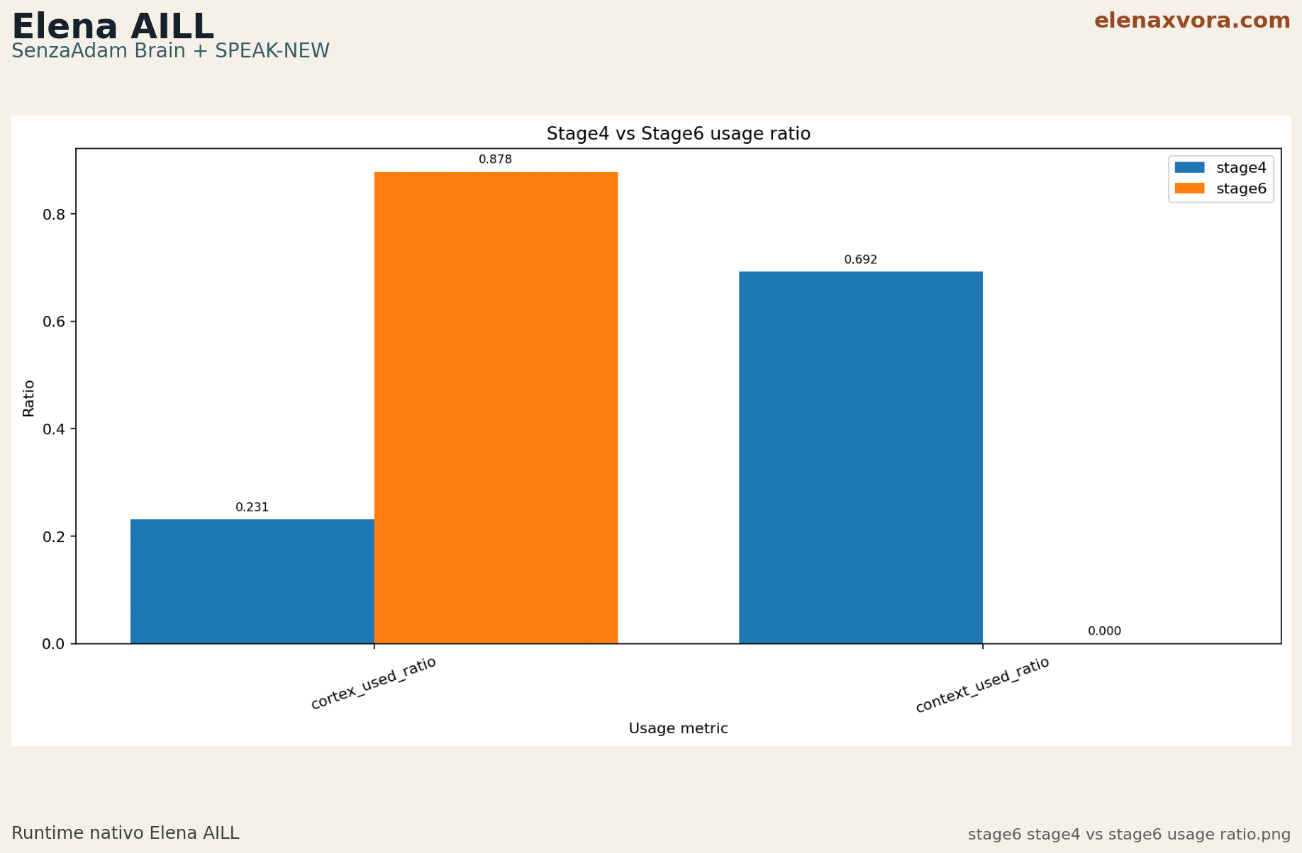 stage6 stage4 vs stage6 usage ratio