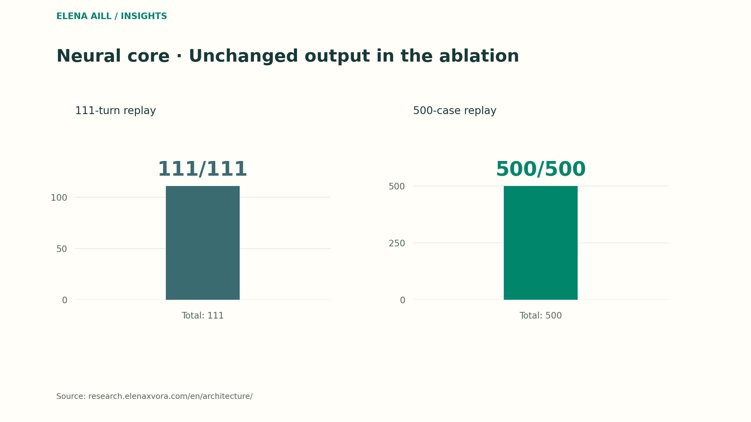 111/111 turns and 500/500 cases retained equivalent output in two documented replays after the neural core was excluded from canonical eager loading. These are separate equivalence checks, not accuracy or learning scores.