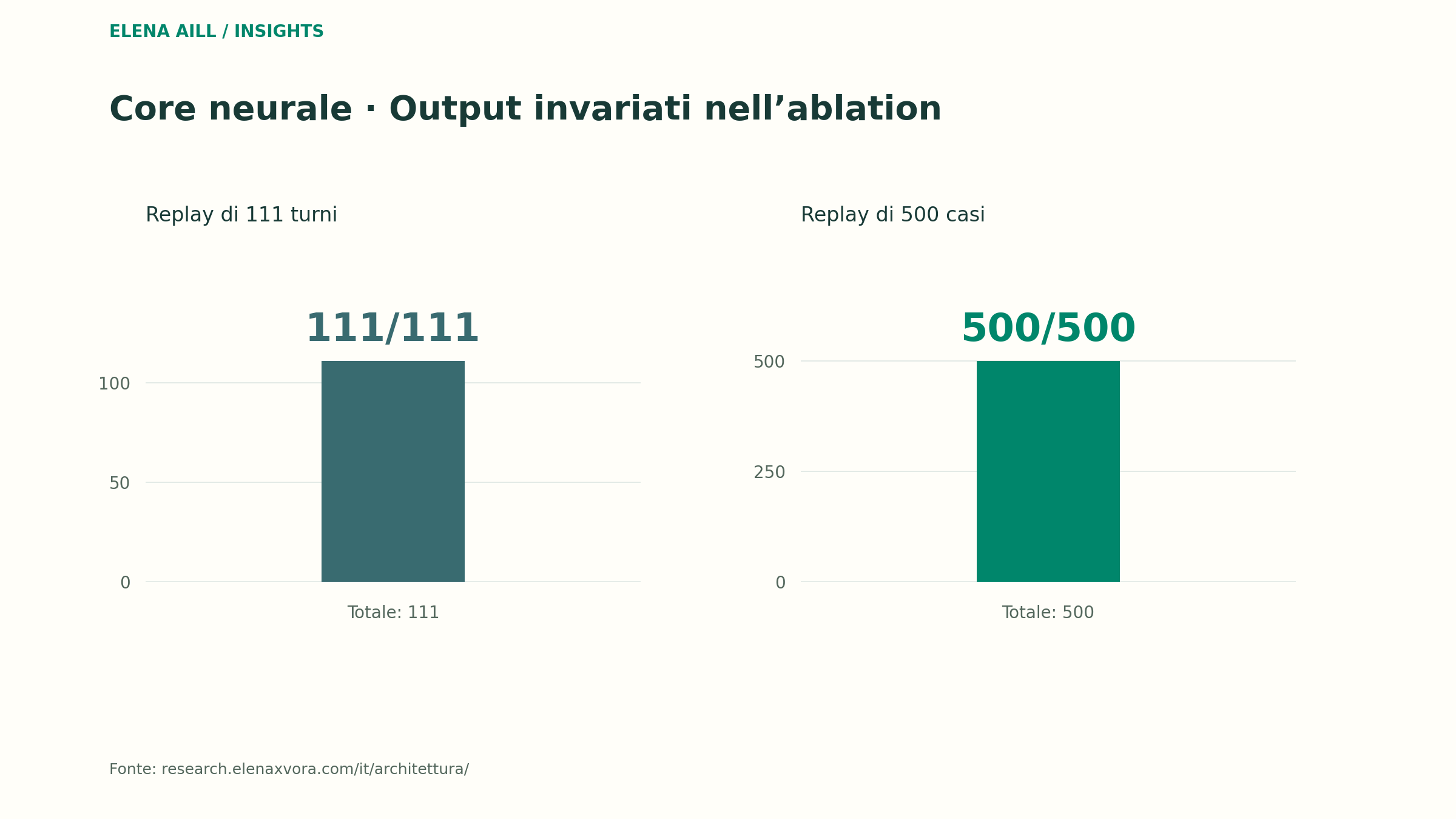 111/111 turni e 500/500 casi hanno mantenuto output equivalenti nei due replay documentati dopo l’esclusione del core neurale dal caricamento eager canonico. Sono prove separate di equivalenza, non punteggi di accuratezza o di apprendimento.