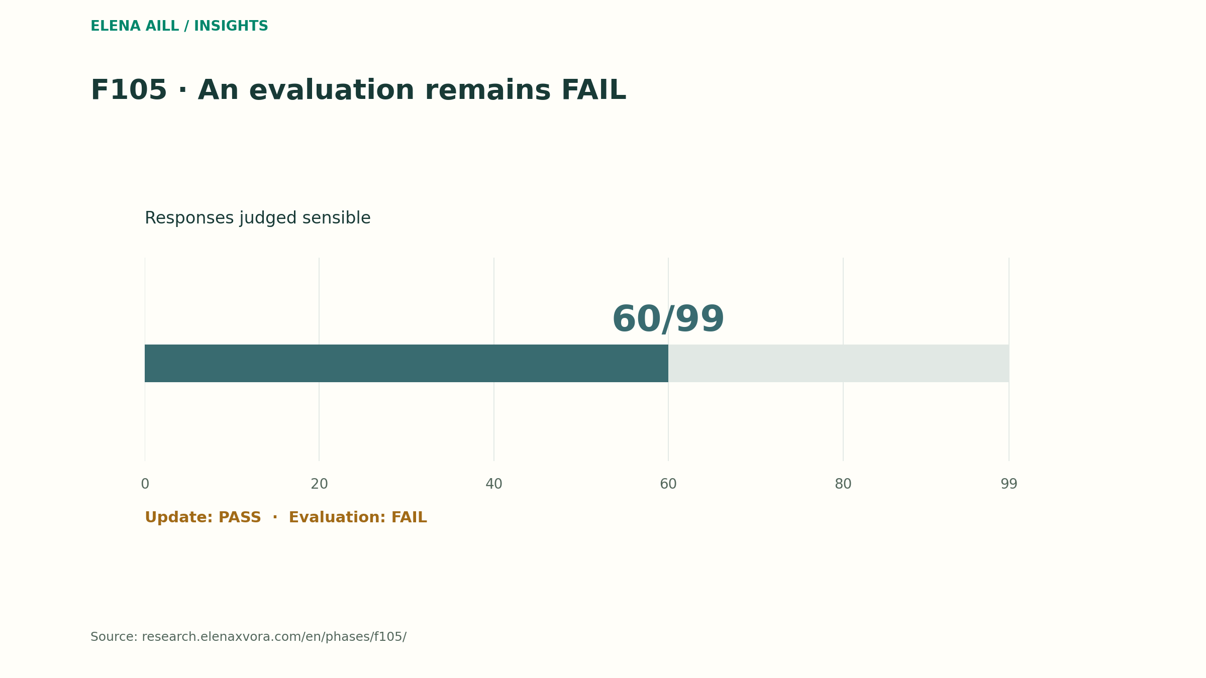 The retest records 60/99 responses judged sensible. The rest of the bar completes the ninety-nine cases without introducing a new classification of errors. The update operation is PASS; the subsequent evaluation is FAIL. This is not a measure of Elena’s general ability.