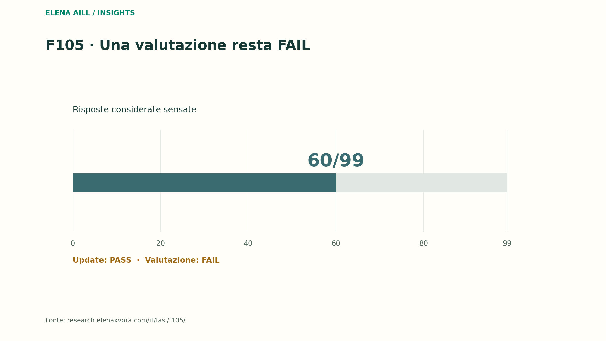Il retest registra 60/99 risposte considerate sensate. La parte restante della barra completa i 99 casi del controllo, senza introdurre una nuova classificazione degli errori. L’operazione di aggiornamento è PASS; la valutazione successiva è FAIL. Non è una misura della capacità generale di Elena.