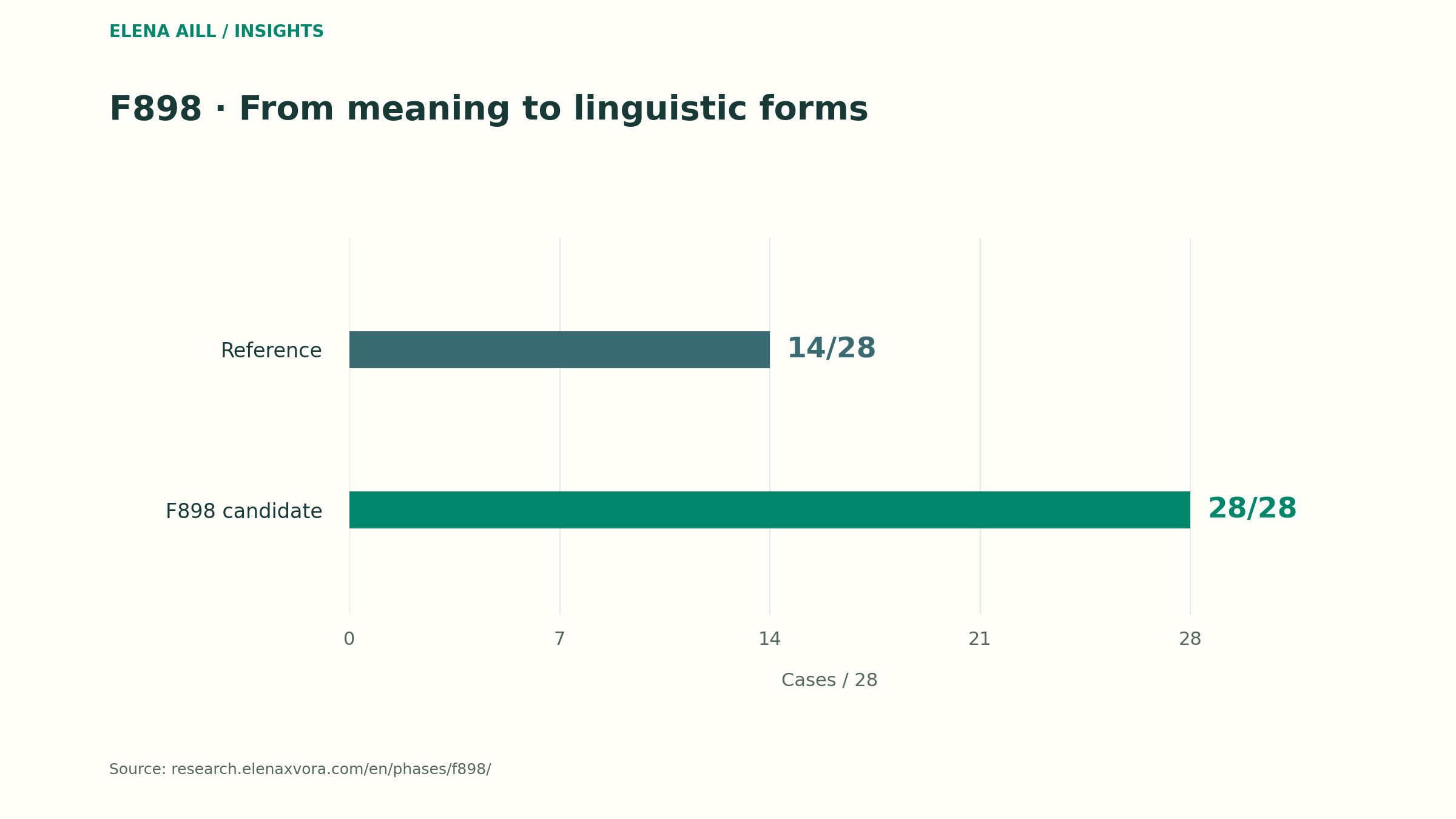 Reference version 14/28, candidate 28/28 on the same structured meanings. The comparison measures available linguistic forms, not final answers or understanding of free-form questions. The candidate was not promoted.