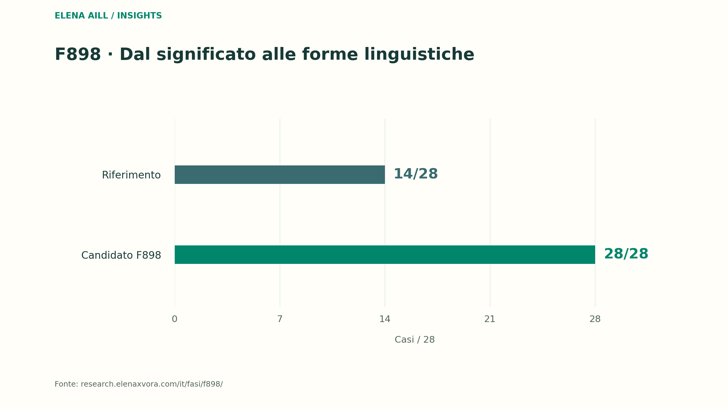 Versione di riferimento 14/28, candidato 28/28 sugli stessi significati strutturati. Il confronto misura la disponibilità delle forme linguistiche, non risposte finali o comprensione di domande libere. Il candidato non è stato promosso.
