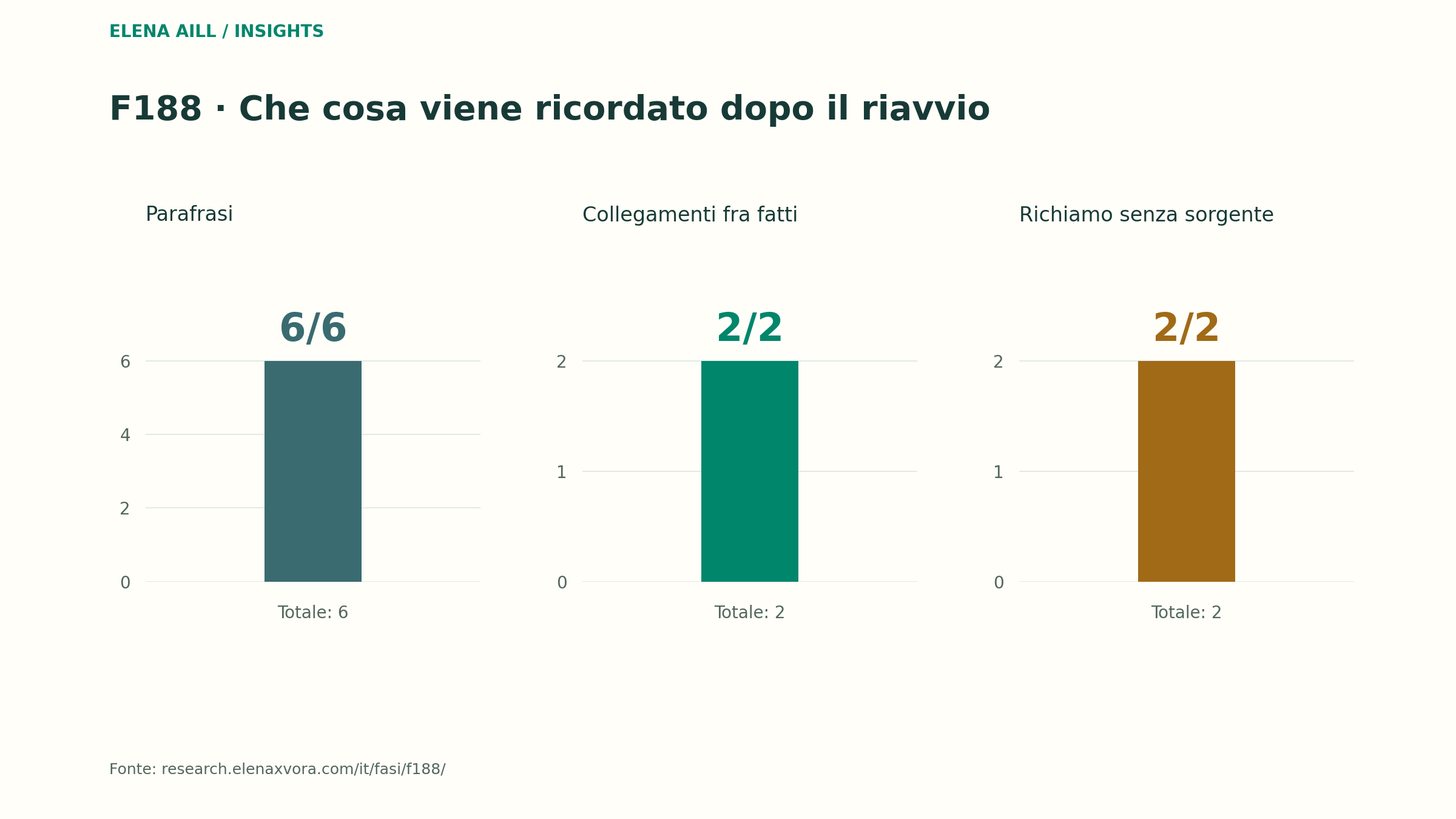 Sei controlli con parafrasi, due collegamenti fra fatti e due richiami senza il documento sorgente: 10/10 complessivi nella prova F188. Le barre mantengono i denominatori delle tre famiglie. Il PASS riguarda questo campione storico, non qualsiasi ricordo futuro.