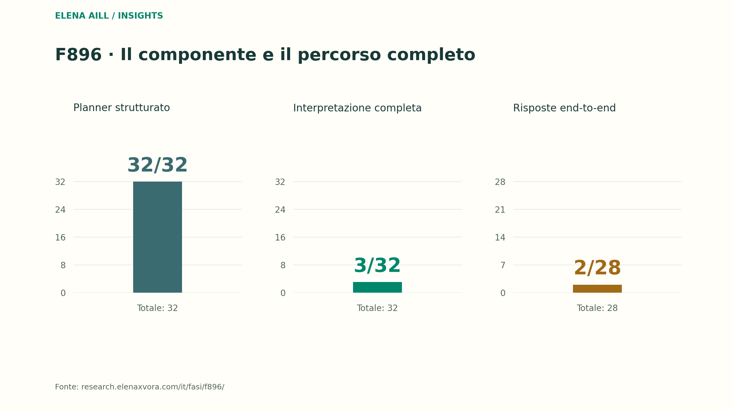 Planner strutturato 32/32; interpretazione completa 3/32; risposte end-to-end 2/28. Ogni pannello ha il proprio denominatore. Il controllo strutturato non misura la comprensione delle richieste naturali e il gate complessivo F896 resta non superato.