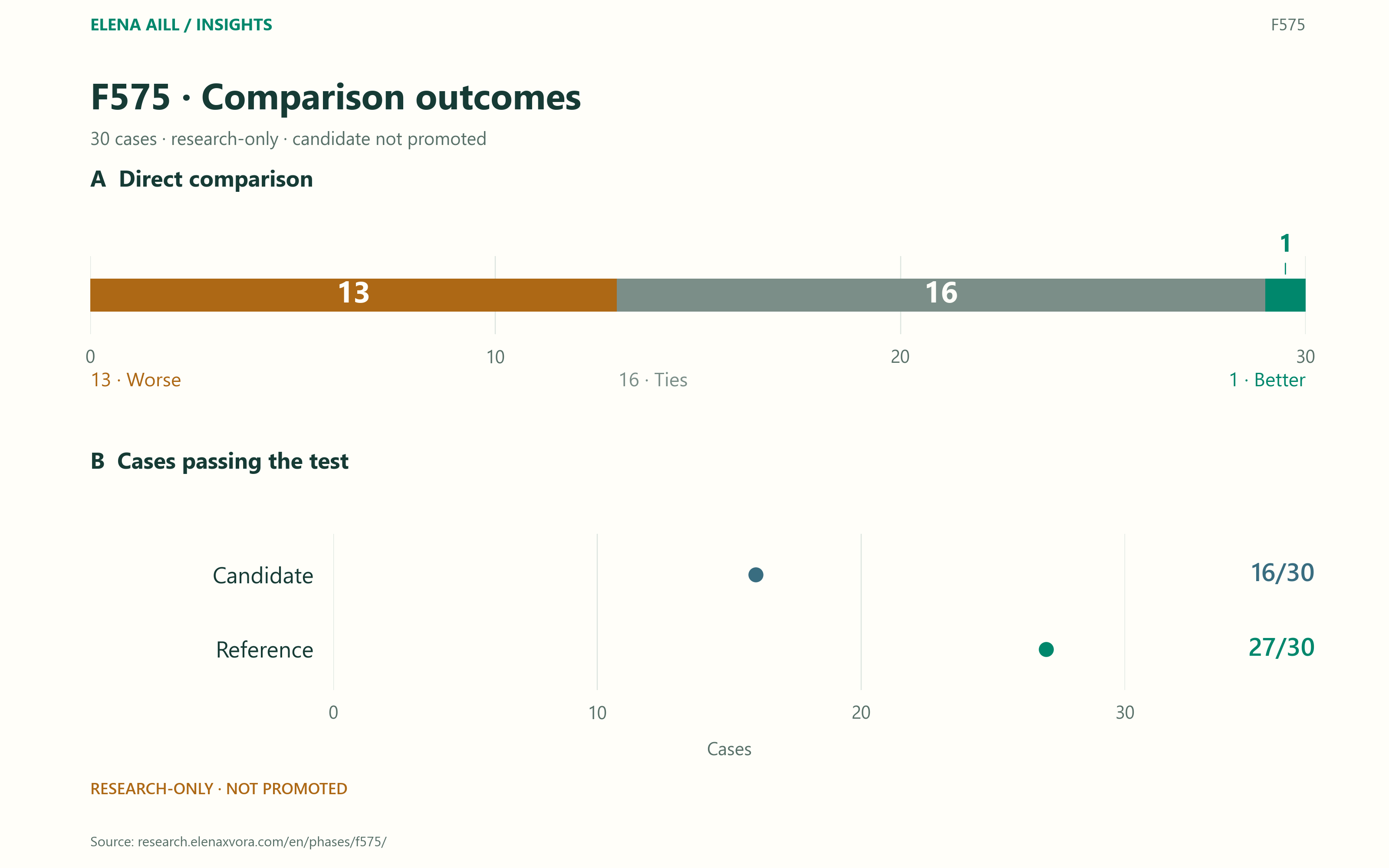 Thirty comparisons: 1 better, 13 worse and 16 ties. Separately, passing cases: candidate 16/30 and reference 27/30.