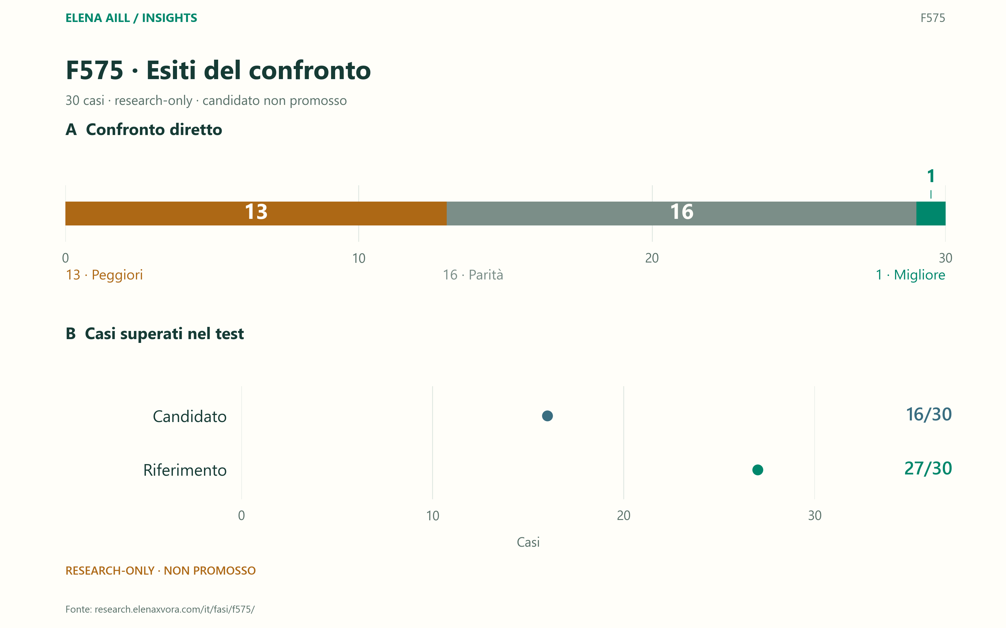 Su 30 confronti: 1 migliore, 13 peggiori, 16 parità. Separatamente, casi superati: candidato 16/30 e riferimento 27/30.