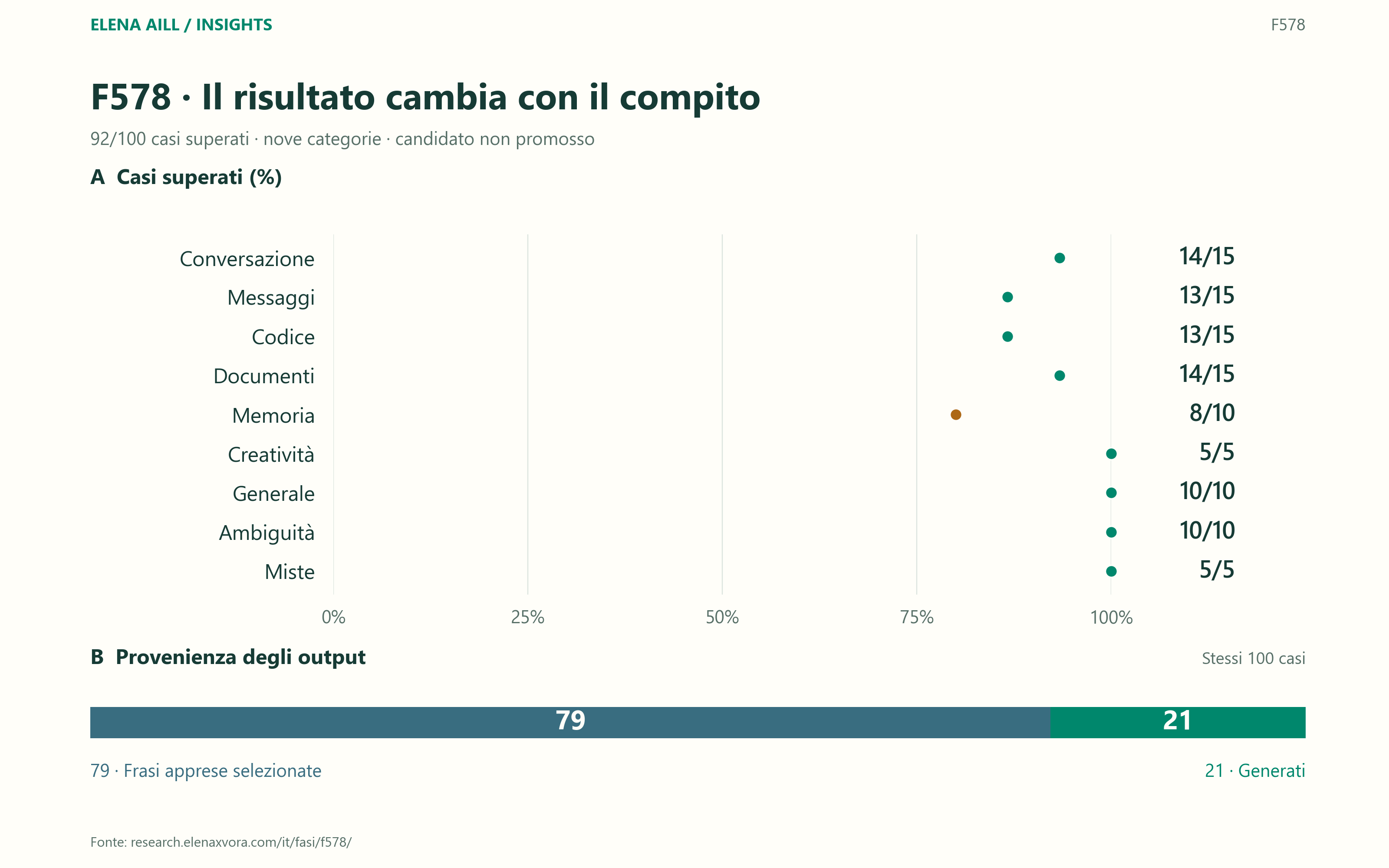 Conversazione 14/15; messaggi 13/15; codice 13/15; documenti 14/15; memoria 8/10; creatività 5/5; generale 10/10; ambiguità 10/10; miste 5/5. Totale 92/100. Provenienza: 79 selezionati e 21 generati.