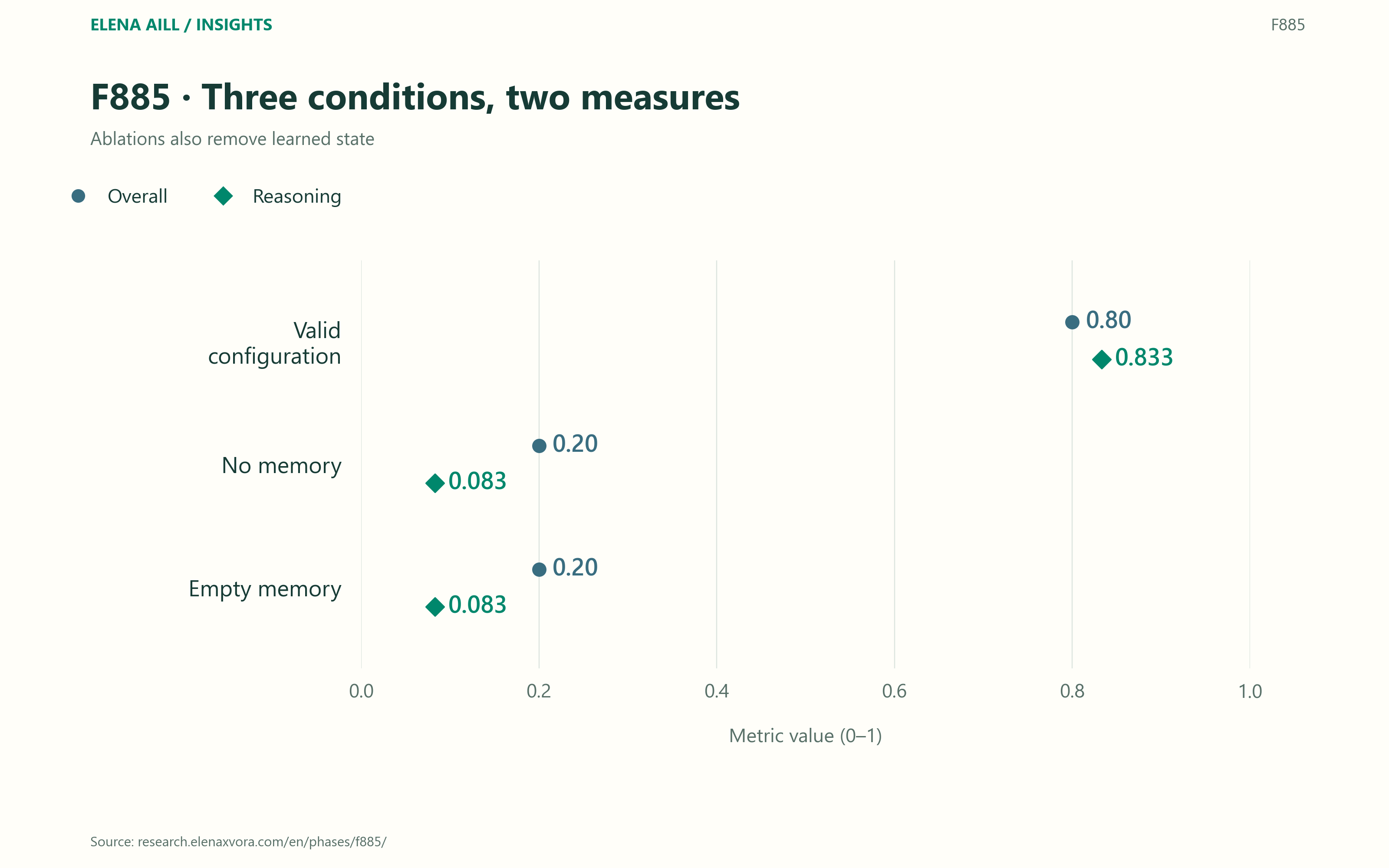Valid configuration: Overall 0.80, Reasoning 0.833. No memory: 0.20 and 0.083. Empty memory: 0.20 and 0.083. Common 0–1 scale.