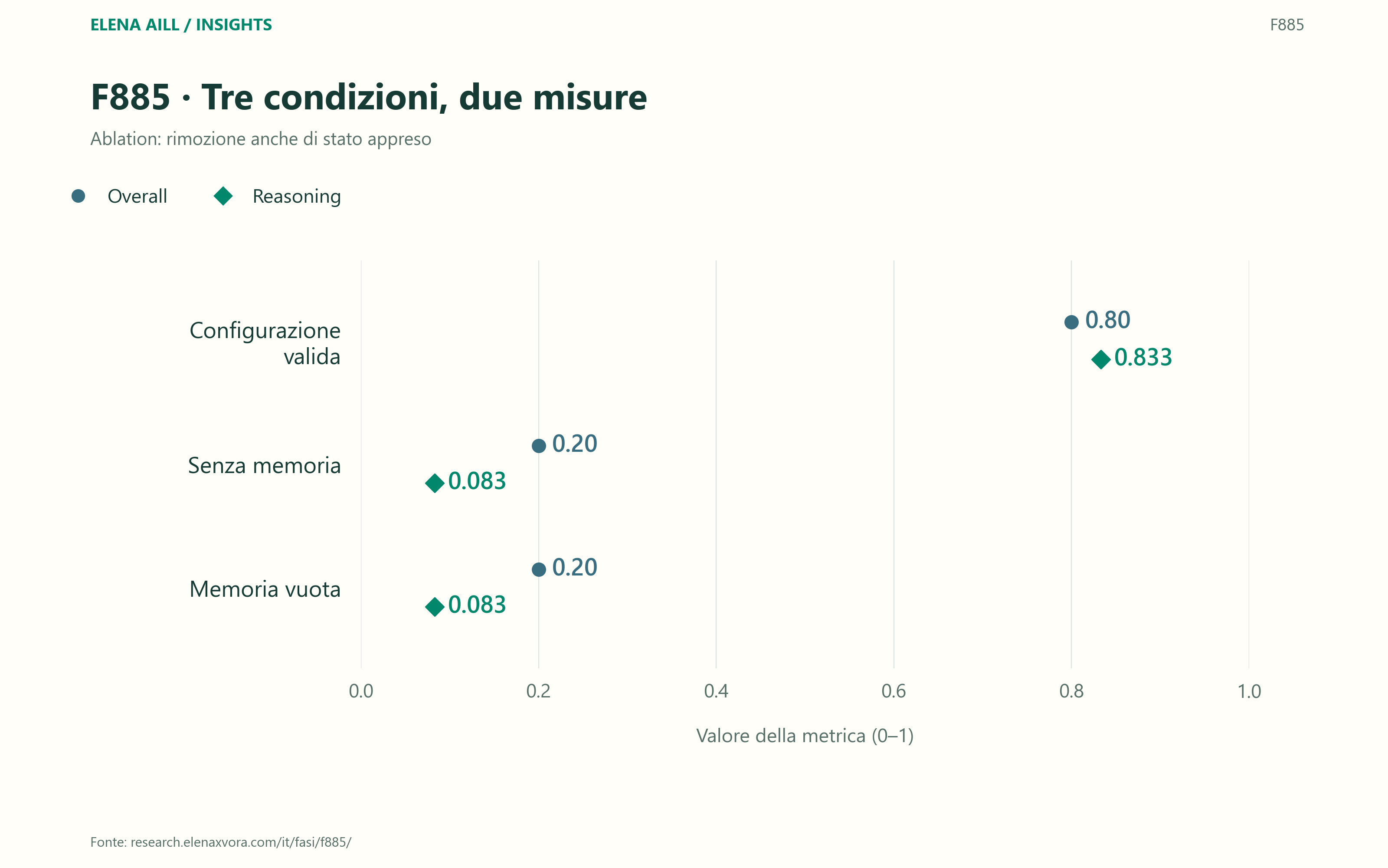 Configurazione valida: Overall 0.80, Reasoning 0.833. Senza memoria: 0.20 e 0.083. Memoria vuota: 0.20 e 0.083. Scala comune 0–1.